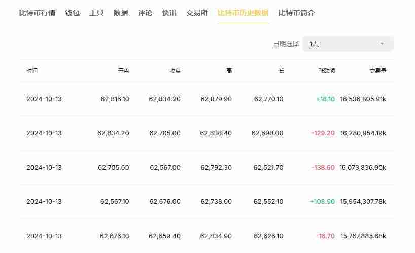 比特币涨得最厉害的一年是哪一年?